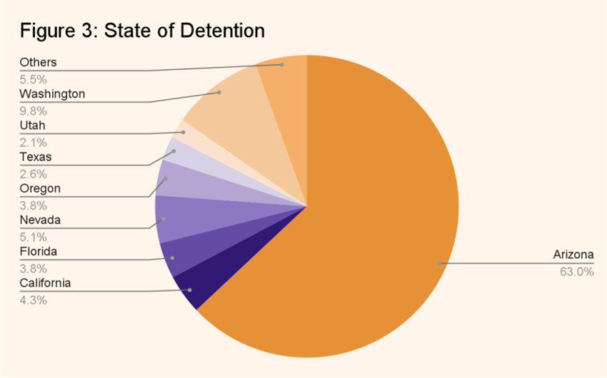 A chart shows the states where Mexican deportees were detained, based on a small survey
