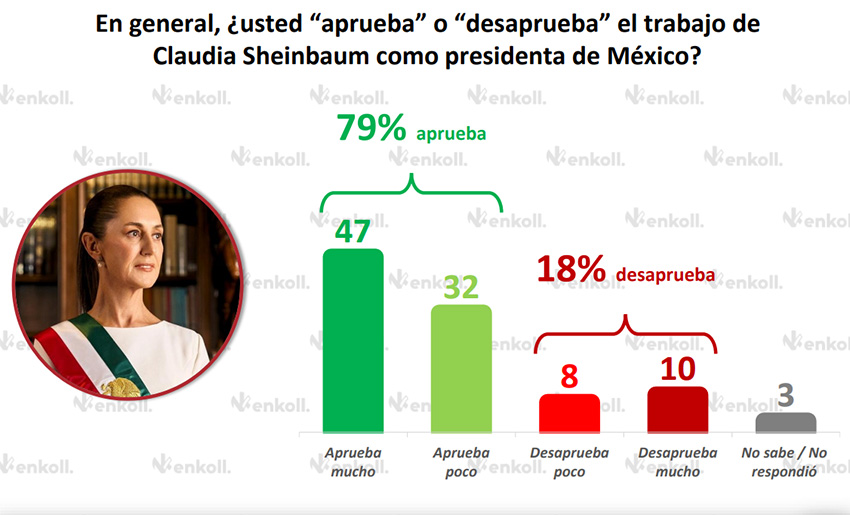 A poll chart shows 79% approval of Sheinbaum and 18% disapproval