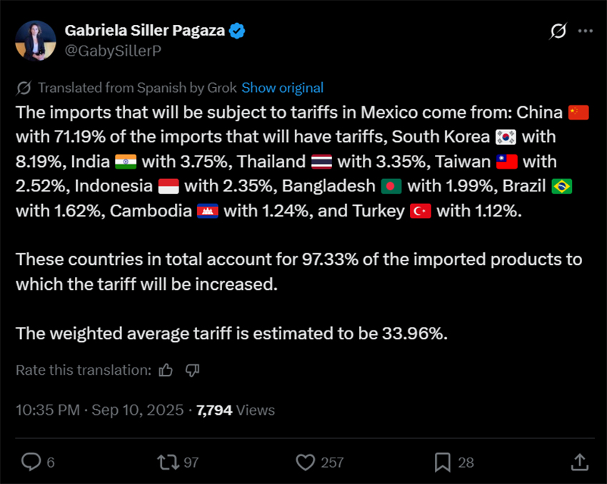 A X post by Gabriela Siller reading "The imports that will be subject to tariffs in Mexico come from: China 🇨🇳 with 71.19% of the imports that will have tariffs, South Korea 🇰🇷 with 8.19%, India 🇮🇳 with 3.75%, Thailand 🇹🇭 with 3.35%, Taiwan 🇹🇼 with 2.52%, Indonesia 🇮🇩 with 2.35%, Bangladesh 🇧🇩 with 1.99%, Brazil 🇧🇷 with 1.62%, Cambodia 🇰🇭 with 1.24%, and Turkey 🇹🇷 with 1.12%.These countries in total account for 97.33% of the imported products to which the tariff will be increased. The weighted average tariff is estimated to be 33.96%."