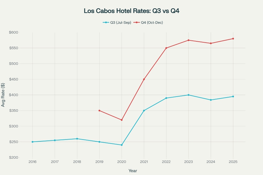 Los Cabos hotel rates by month and year