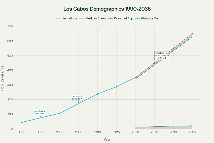 Los Cabos demographics chart