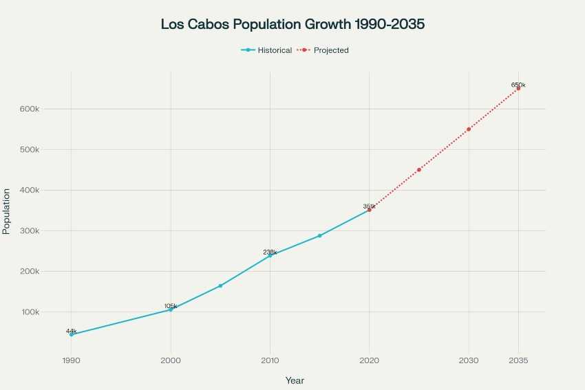 Population growth in Los Cabos