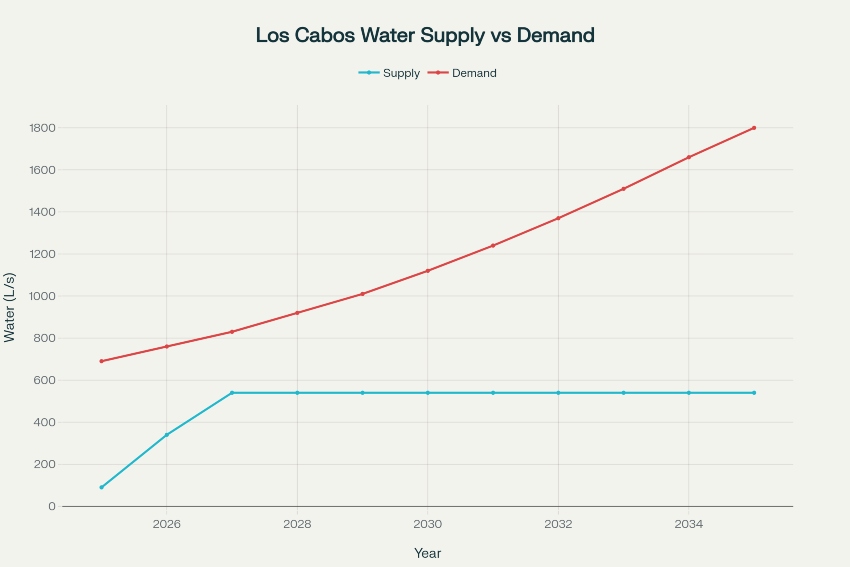 Los Cabos water supply and demand chart