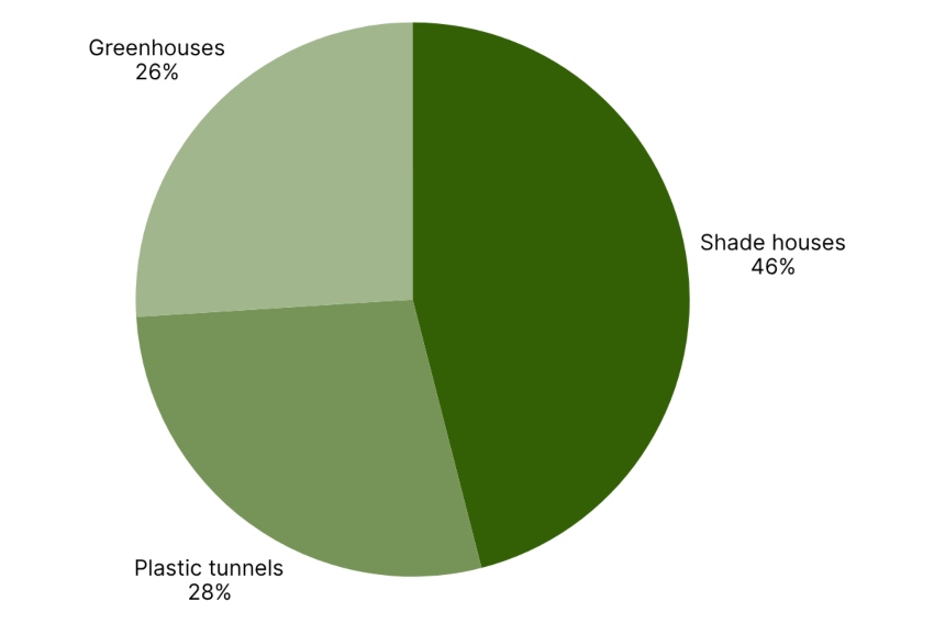 Agricultural specializations graph