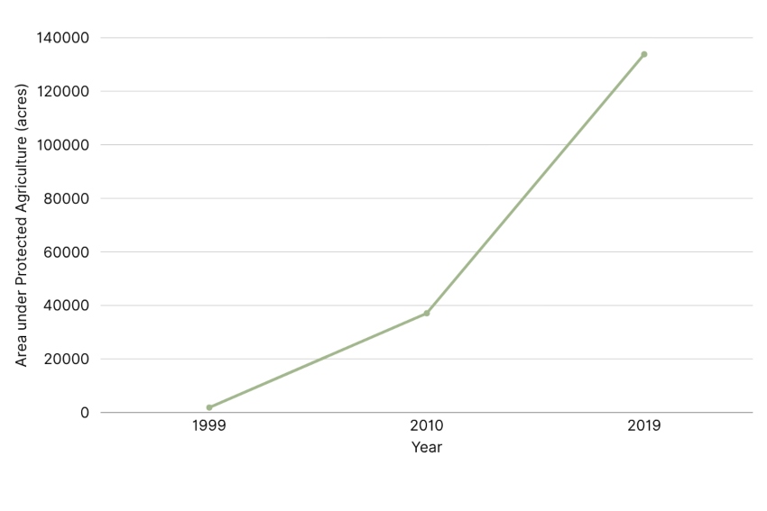 agriculture graph