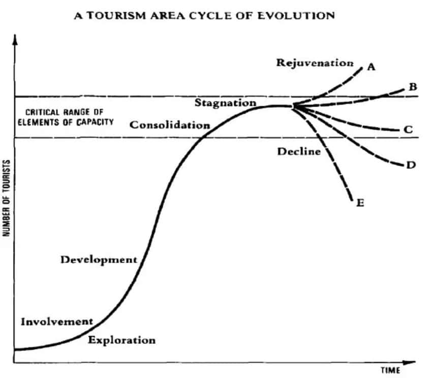 Tourism Area Life Cycle