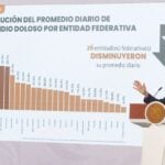 Sheinbaum standing before a graph of homicide data