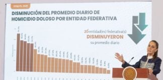 Sheinbaum standing before a graph of homicide data