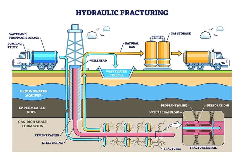 A diagram showing how hydraulic fracturing or fracking works