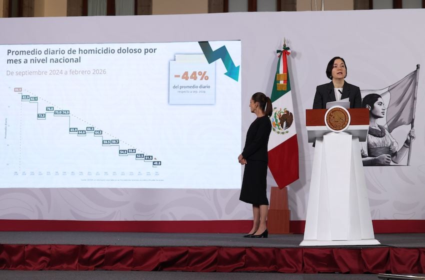 Sheinbaum celebrates 44% decline in homicides: Tuesday’s mañanera recapped