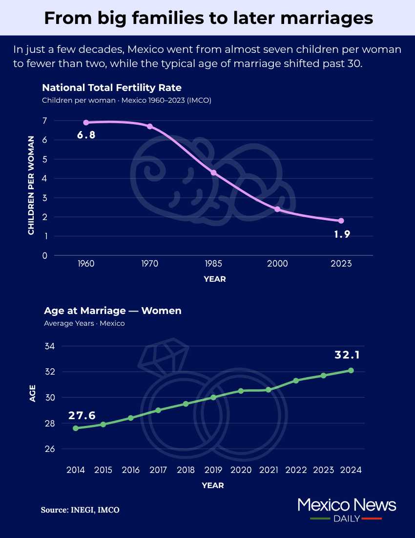 A chart showing the decline in fertility rate and increase in average marriage age for women in Mexico