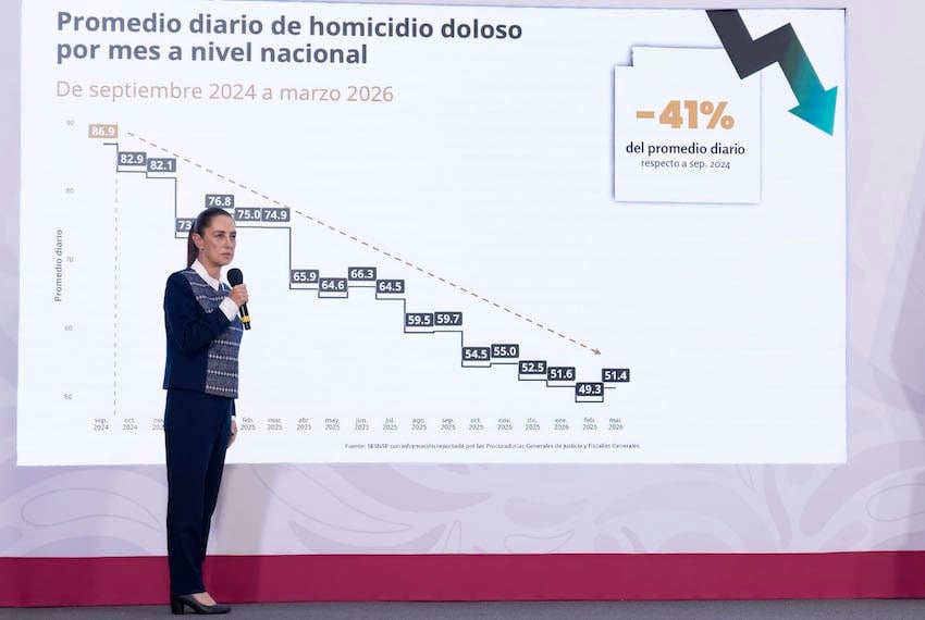 President Sheinbaum stands before a chart showing that the average daily homicide rate last month was 41% lower than that in September 2024, the final month of Andrés Manuel López Obrador's presidency.