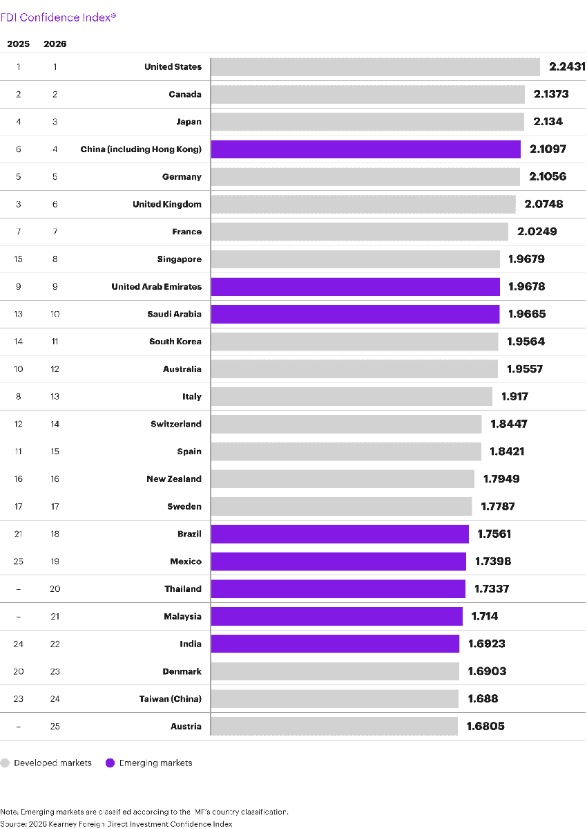 A chart showing Mexico at 19th for foreign direct investment globally