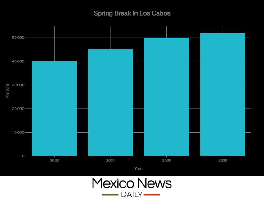 Spring Break in Los Cabos