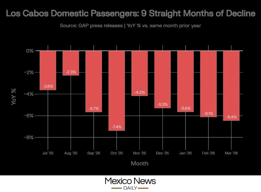 Domestic tourism decline in Los Cabos