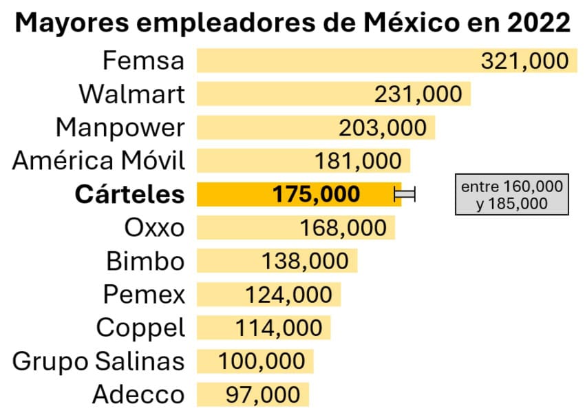 Graph of biggest employers in Mexico in 2022