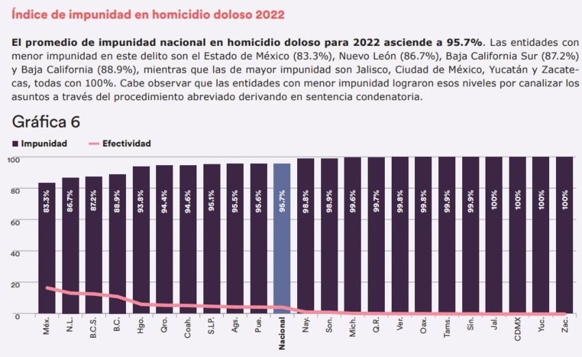 Impunity index Prieto-Curiel