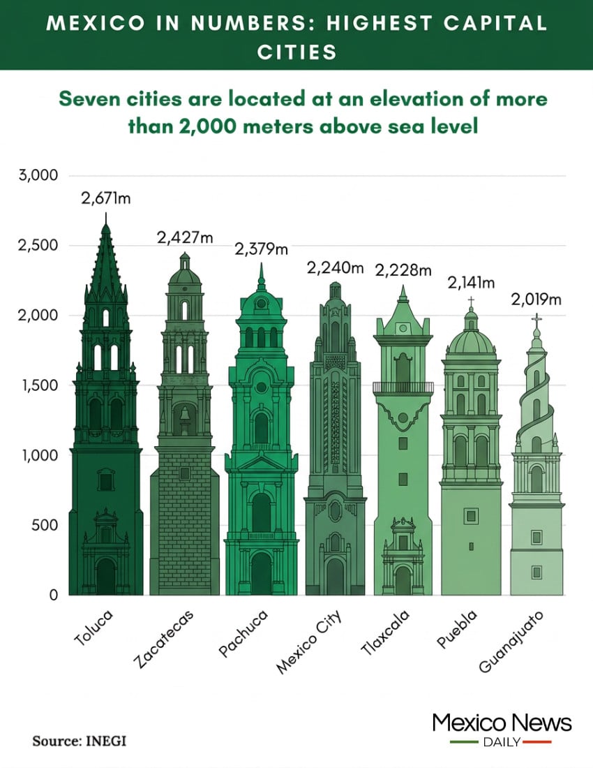 Mexico's highest elevation capital cities - a graph of their heights