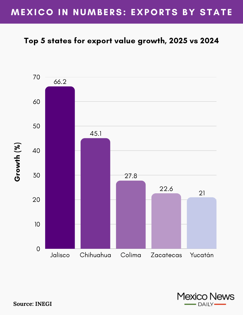 A graphic shows the top 5 mexican states in terms of growth in exports between 2024 and 2025