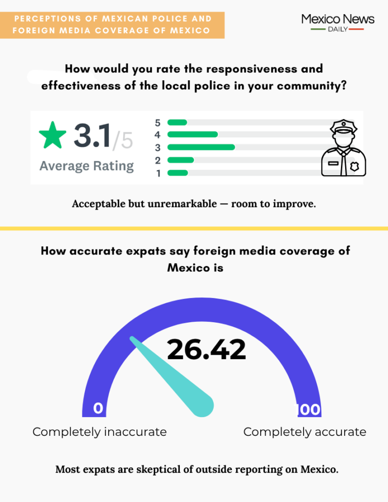How safe is Mexico according to its foreign residents? The survey results