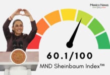 The Sheinbaum Index™ for March 2026 is 60.1/100.