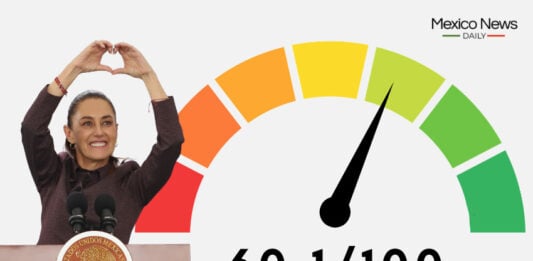 The Sheinbaum Index™ for March 2026 is 60.1/100.