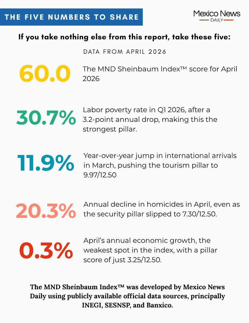 Five top numbers from the MND Sheinbaum Index™ April 2026
