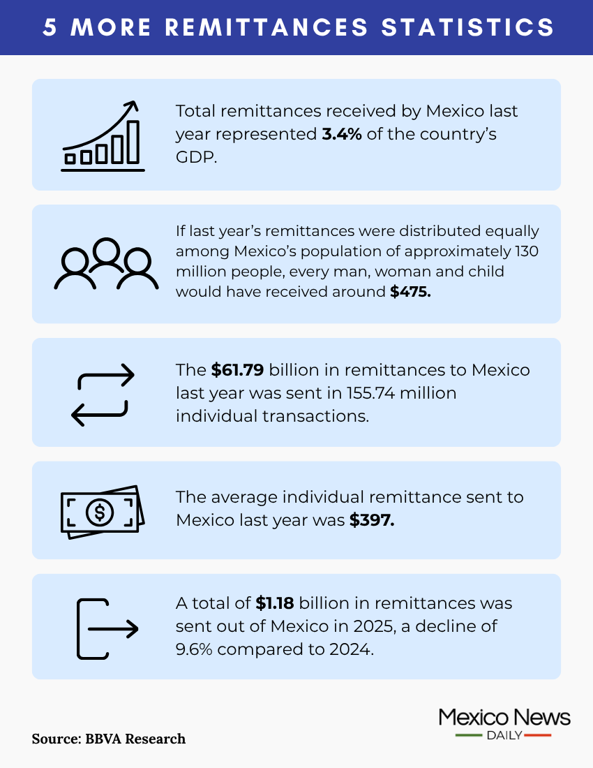 An infographic reading: 5 more remittances statistics The remittances total received by Mexico last year represented 3.4% of the country's GDP, according to BBVA research. If last year's remittances total was distributed equally to Mexico's population of approximately 130 million people, every man, woman and child would have received around $475. The $61.79 billion in remittances to Mexico last year was sent in 155.74 million individual transactions. The average individual remittance sent to Mexico last year was $397. A total of $1.18 billion in remittances was sent out of Mexico in 2025, a decline of 9.6% compared to 2024.