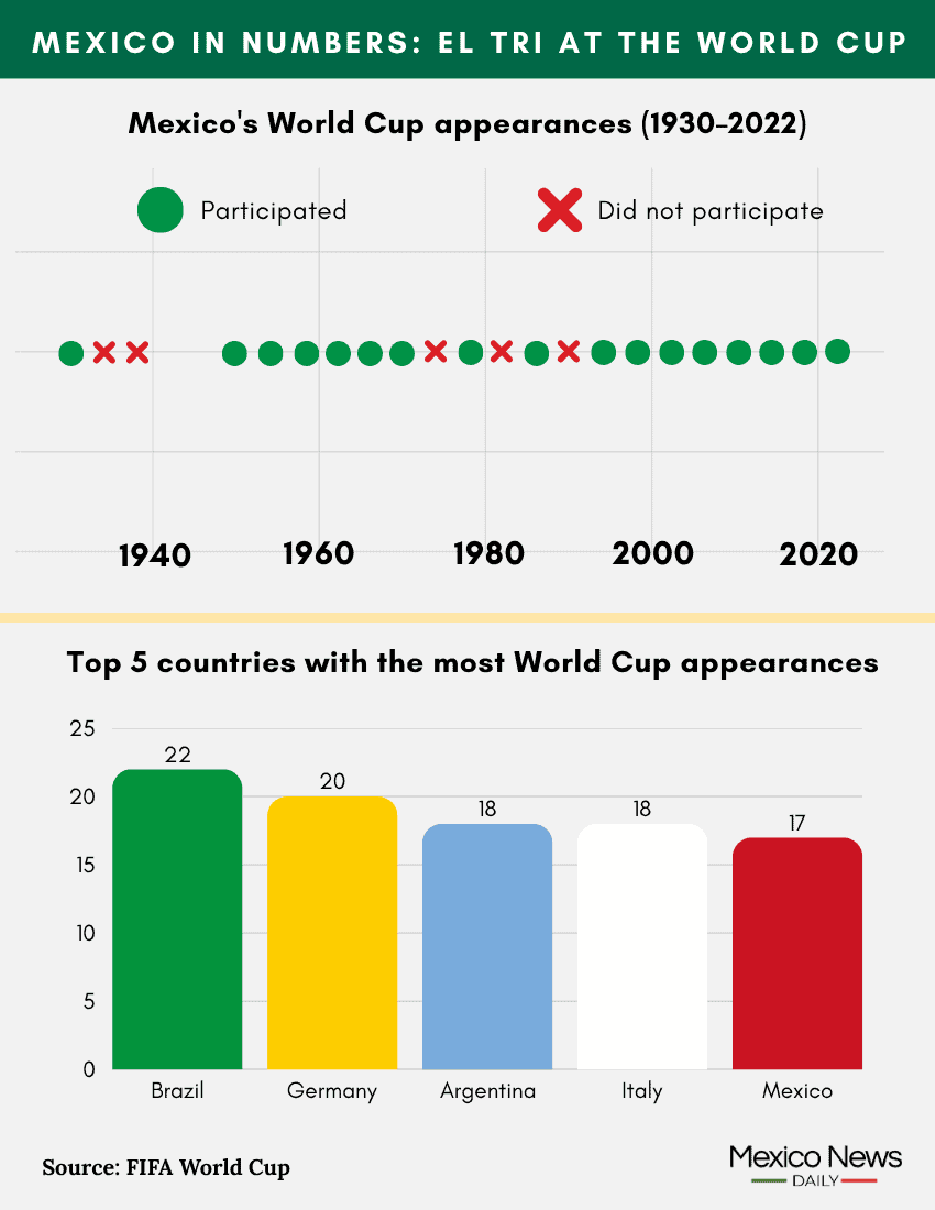 Mexico's World Cup appearances from 1930-2022, showing participation and non-participation.