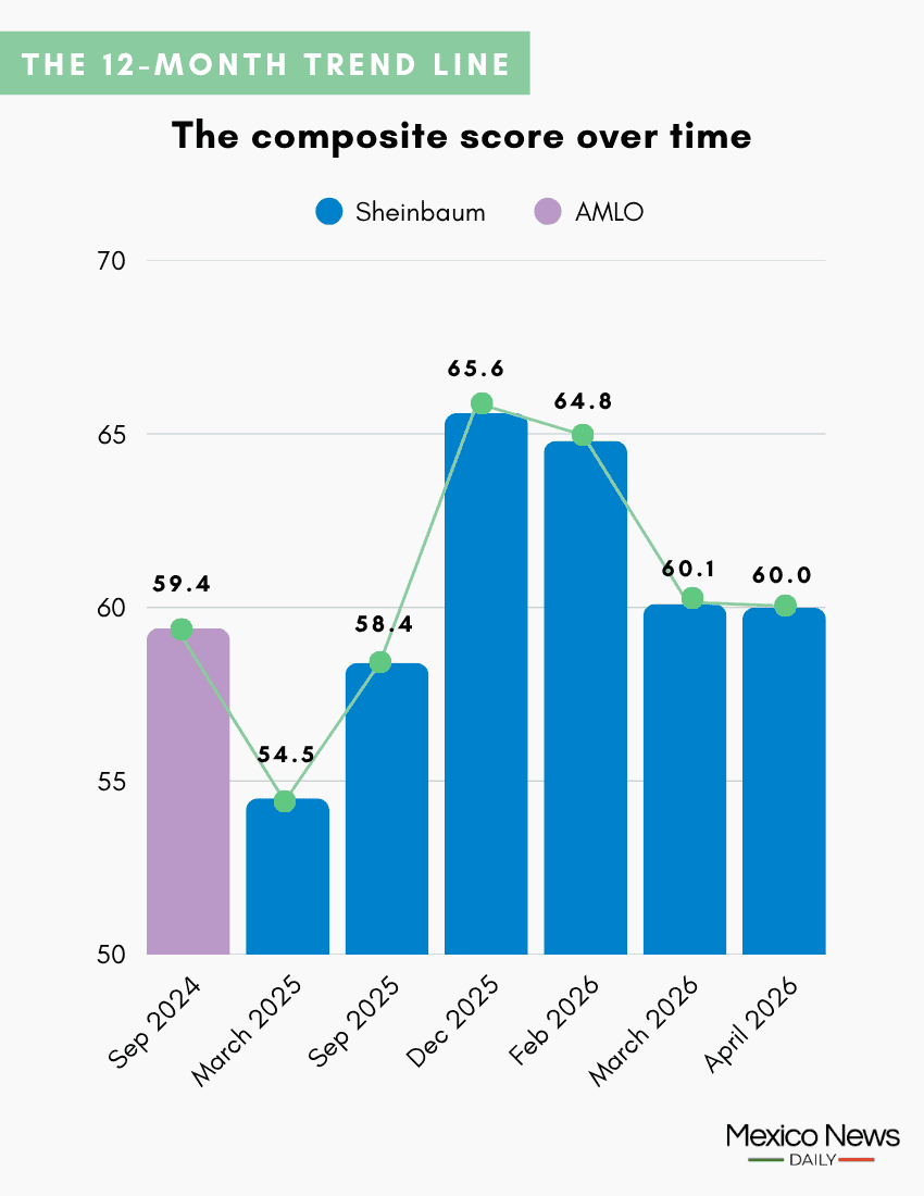 MND Sheinbaum Index™ scores leading up to April 2026
