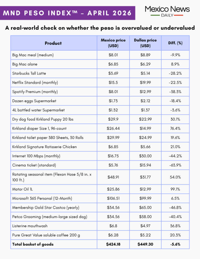 The MND Peso Index™: Is the Mexican peso over or undervalued?