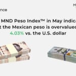MND peso index May 2026