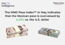 MND peso index May 2026