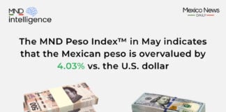 MND peso index May 2026
