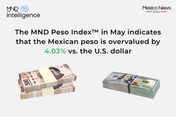 MND peso index May 2026
