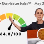 The Sheinbaum Index™ for May 2026 is 64.8/100.