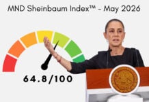 The Sheinbaum Index™ for May 2026 is 64.8/100.