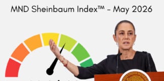 The Sheinbaum Index™ for May 2026 is 64.8/100.