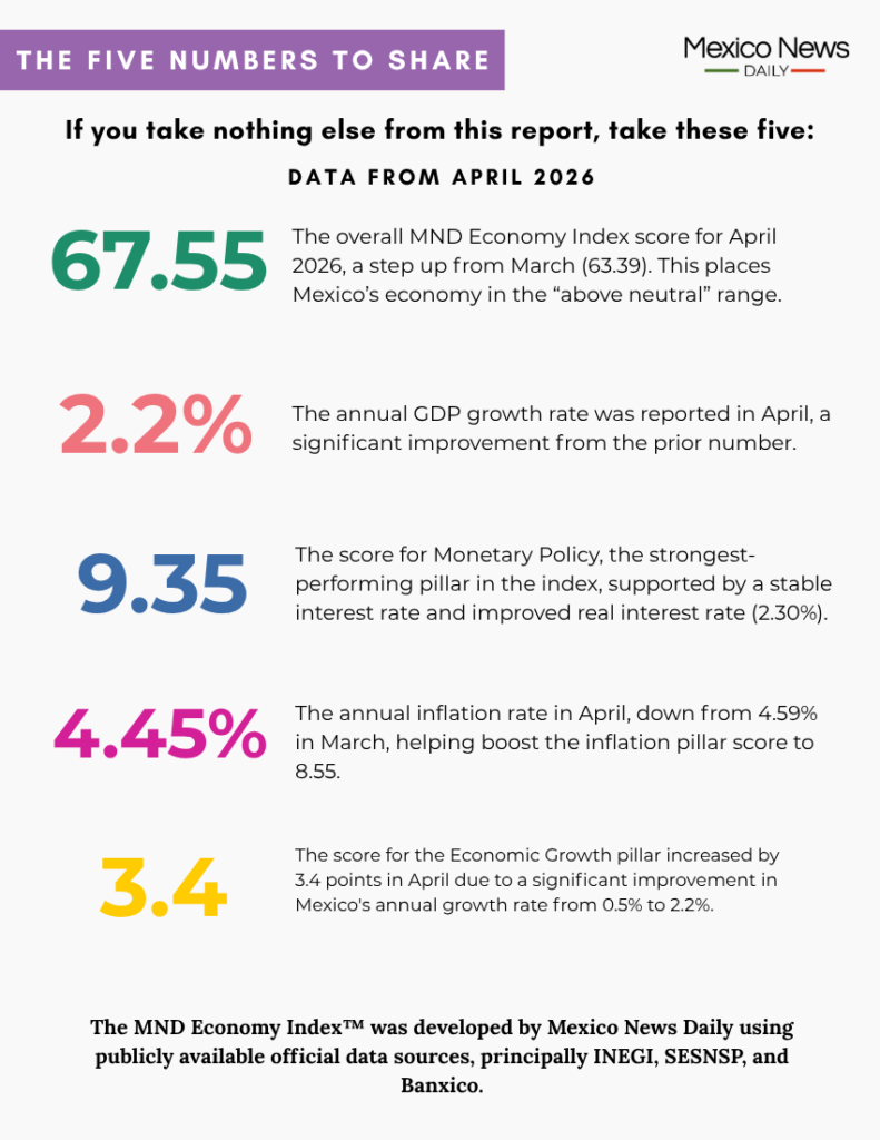 The MND Economy Index™ for April 2026