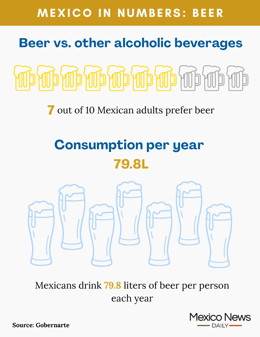 Info graphic showing 7 out of 10 shaded beer glasses, representing that 7 out of 10 Mexicans choose beer as their preferred alcoholic beverage