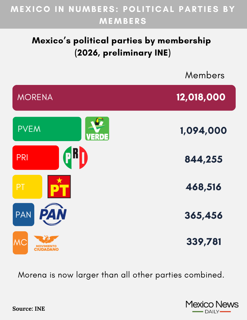 An infographic showing the party membership of Mexican political parties, led by Morena with over 12 million registered members