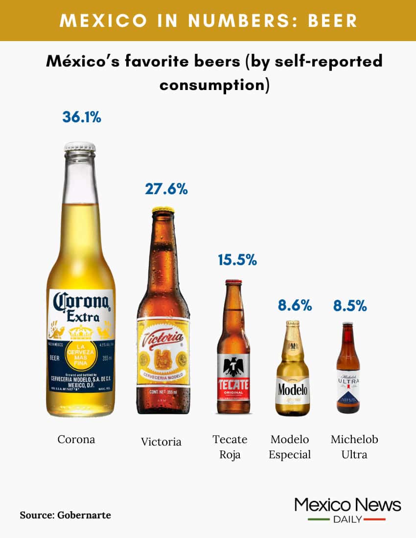 Infographic showing Corona as the leading beer brand sold in Mexico