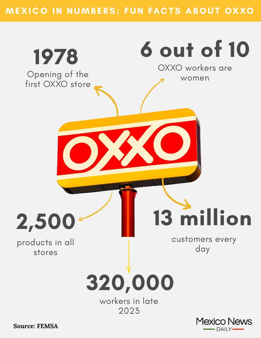 graphic showing founding date, number of customers, and other oxxo-related numbers