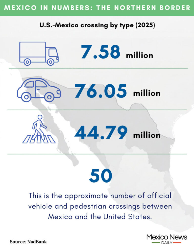 Mexico in Numbers: 10 facts about the Mexico-US border