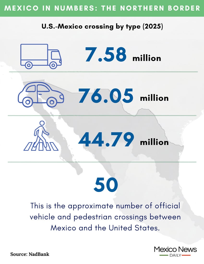 Mexico in Numbers infographic showing numbers of people crossing the border based on transporation type