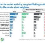 Poll results from AmCham's March 2026 survey with the U.S.-Mexico Foundation.