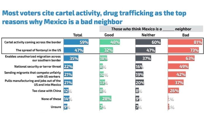 Poll results from AmCham's March 2026 survey with the U.S.-Mexico Foundation.