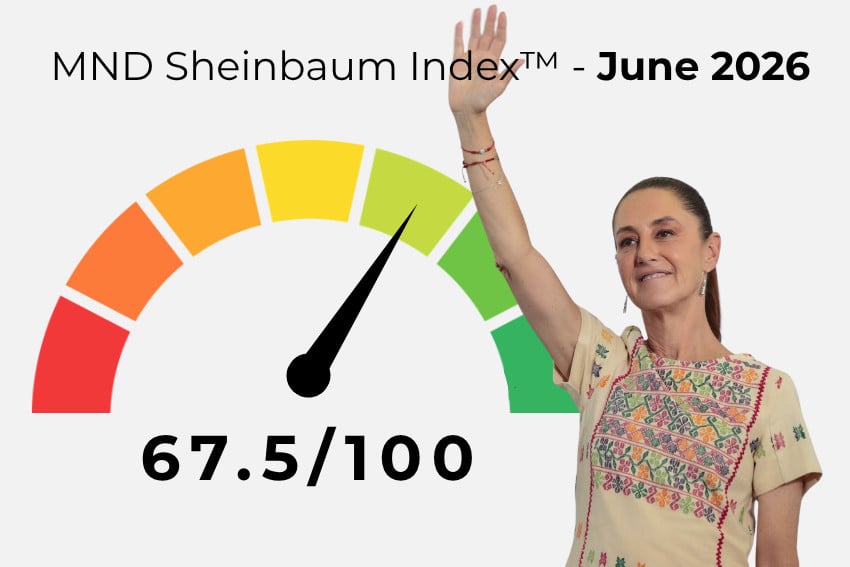 The latest Sheinbaum Index™ score is 67.5, representing an improvement of 2.7 points compared to the previous month.