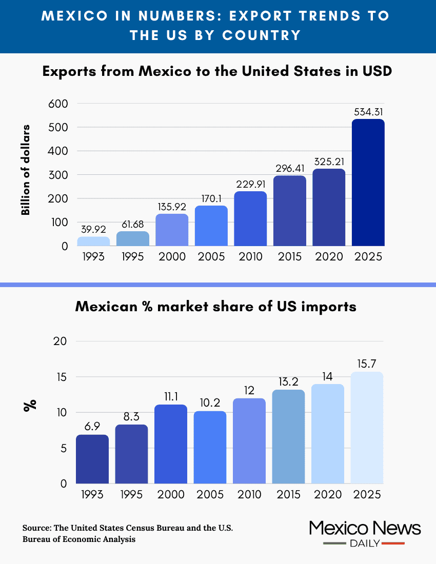 Chart showing growth of Mexican exports to the US by value and market share
