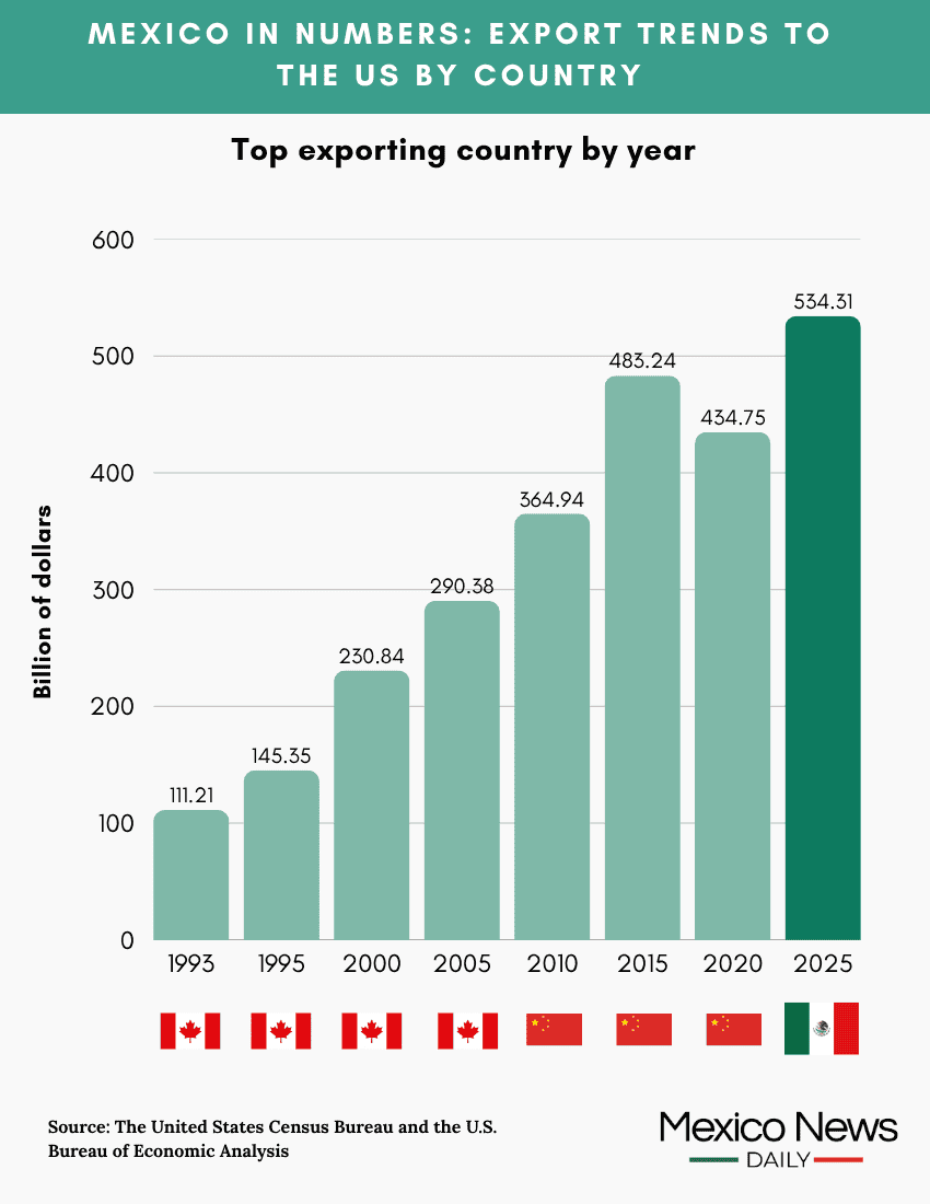 Chart showing the top exporting country to the US, 1993- 2025